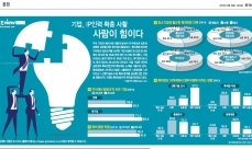 5월 29일자 2면 : 기업, IP인력 확충 사활..사람이 힘이다